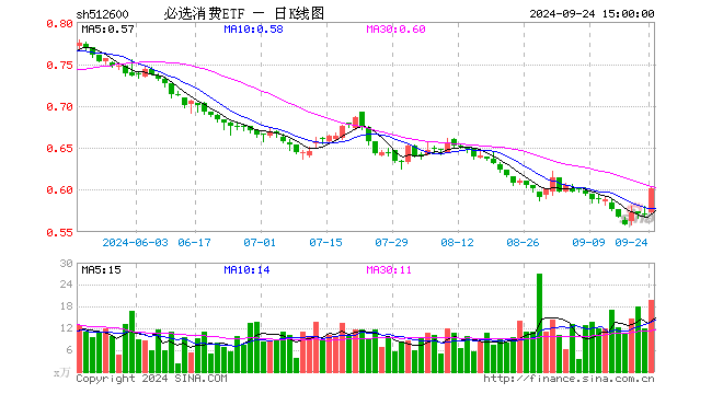 必选消费ETF（512600）涨5.61%，成交额1159.07万元