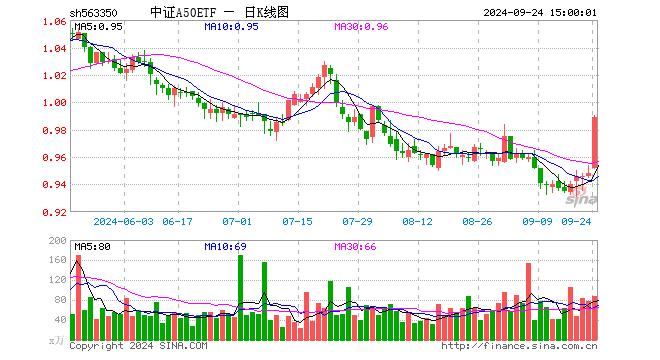 中证A50ETF（563350）涨4.32%，成交额8436.91万元