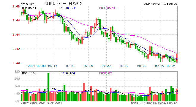 科创创业ETF（159781）涨2.74%，半日成交额5447.32万元