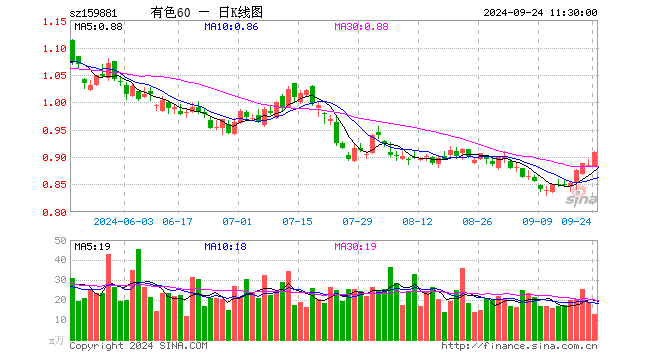 有色60ETF（159881）涨2.83%，半日成交额1158.27万元