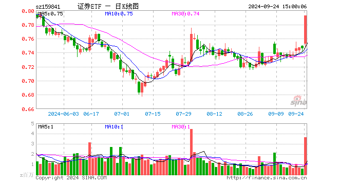 证券ETF（159841）涨6.17%，成交额2.84亿元