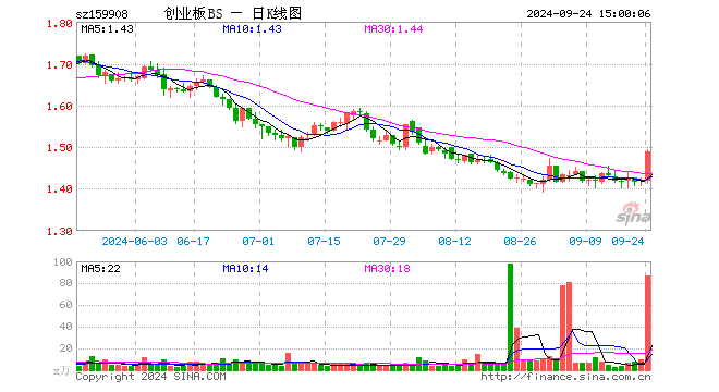 创业板ETF博时（159908）涨4.86%，成交额1.28亿元