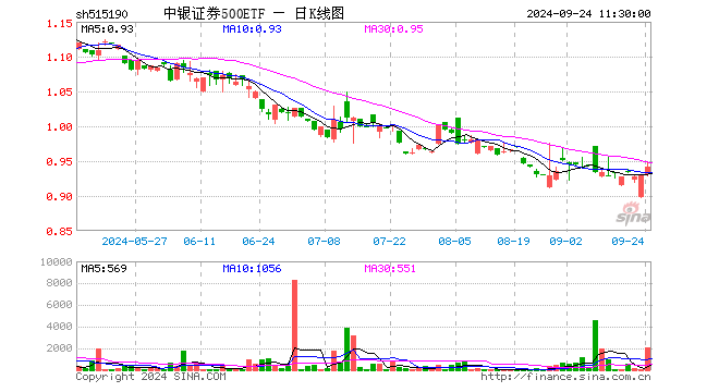 中银证券500ETF（515190）涨1.18%，半日成交额19.63万元