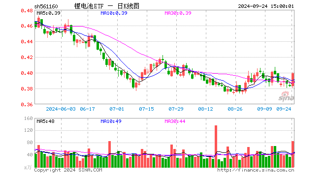 锂电池ETF（561160）涨4.18%，成交额3300.06万元