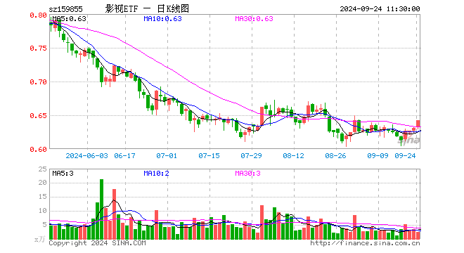 影视ETF（159855）涨1.74%，半日成交额158.87万元