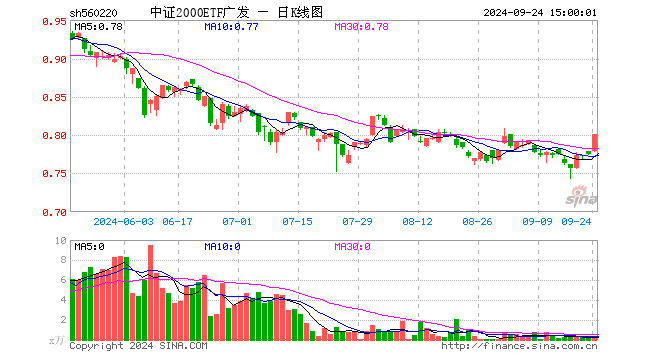 中证2000ETF广发（560220）涨3.35%，成交额18.71万元