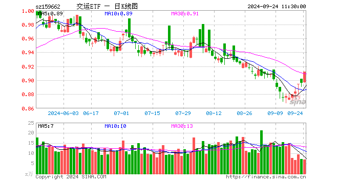 交运ETF（159662）涨1.79%，半日成交额619.25万元