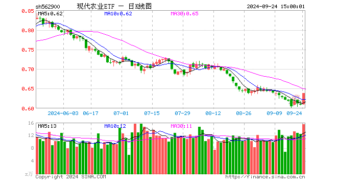 现代农业ETF（562900）涨4.76%，成交额965.24万元