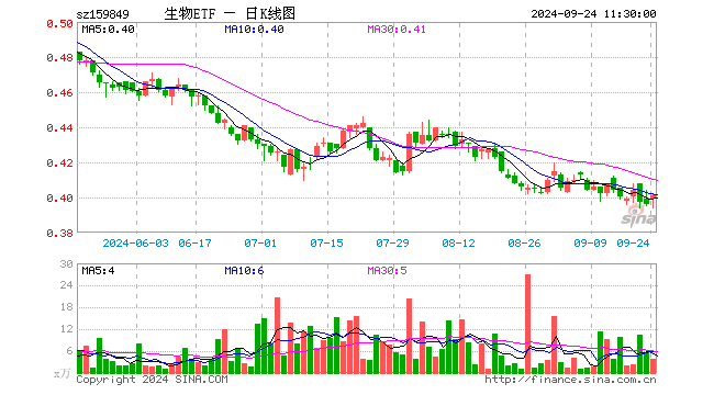 生物科技指数ETF（159849）涨1.26%，半日成交额151.09万元