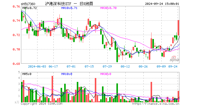 沪港深科技ETF（517360）涨3.79%，成交额132.75万元