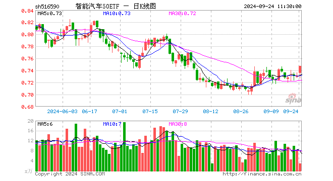 智能汽车50ETF（516590）涨2.19%，半日成交额214.85万元