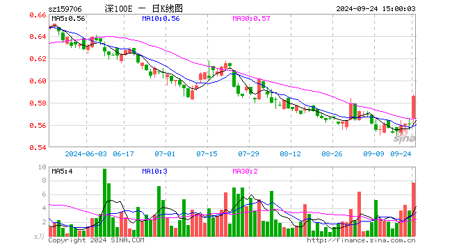 深证100ETF华安（159706）涨4.46%，成交额444.81万元