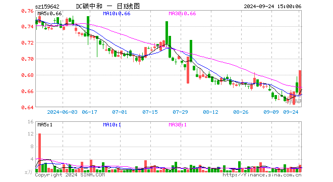 碳中和100ETF（159642）涨4.10%，成交额147.32万元