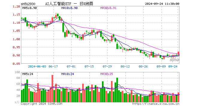 AI人工智能ETF（512930）涨2.33%，半日成交额2872.55万元