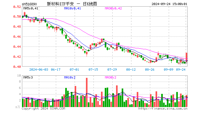 新材料ETF平安（516890）涨5.17%，成交额154.26万元