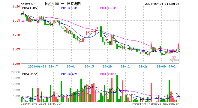 民企ETF（159973）涨2.49%，半日成交额1.65万元