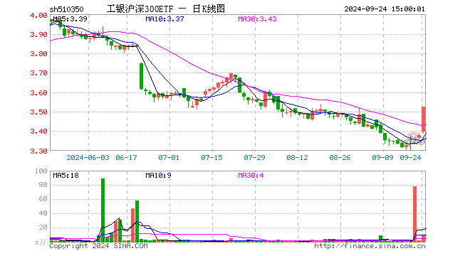 工银沪深300ETF（510350）涨4.32%，成交额3198.51万元