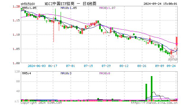 MSCI中国ETF招商（515160）涨4.00%，成交额879.60万元