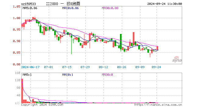 中证2000ETF基金（159533）涨1.51%，半日成交额56.89万元