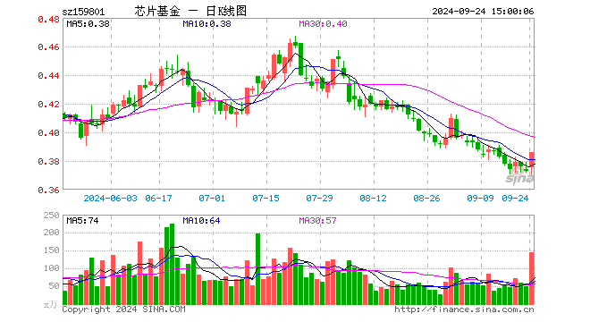 芯片ETF龙头（159801）涨3.49%，成交额5489.94万元