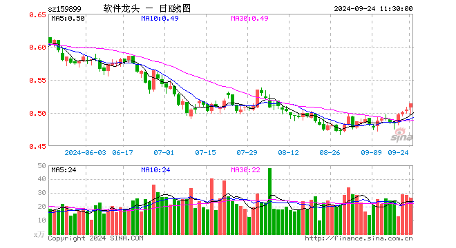 软件龙头ETF（159899）涨1.78%，半日成交额1349.44万元