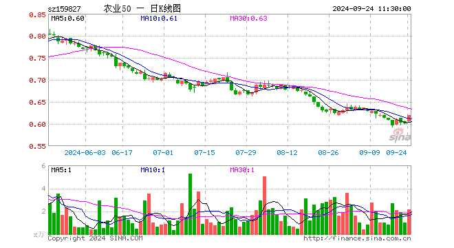 农业50ETF（159827）涨3.17%，半日成交额131.20万元