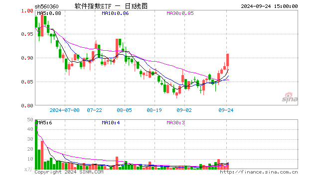 软件指数ETF（560360）涨2.95%，成交额550.84万元