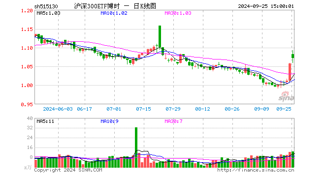 沪深300ETF博时（515130）涨1.32%，成交额1386.59万元