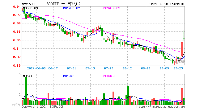 800ETF（515800）涨1.05%，成交额1.13亿元