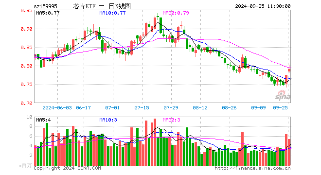 芯片ETF（159995）涨2.06%，半日成交额4.27亿元