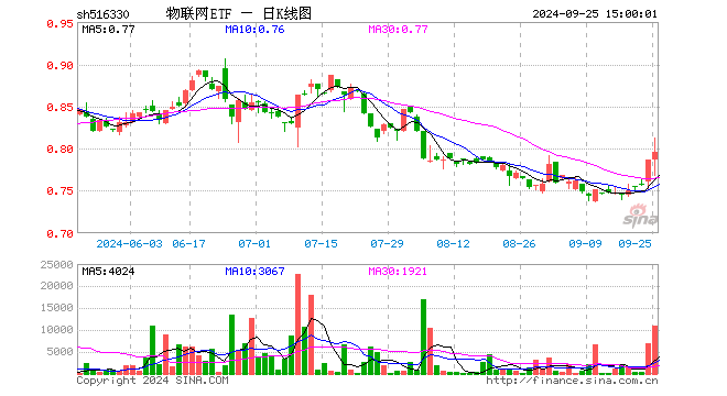 物联网ETF（516330）涨1.14%，成交额86.68万元