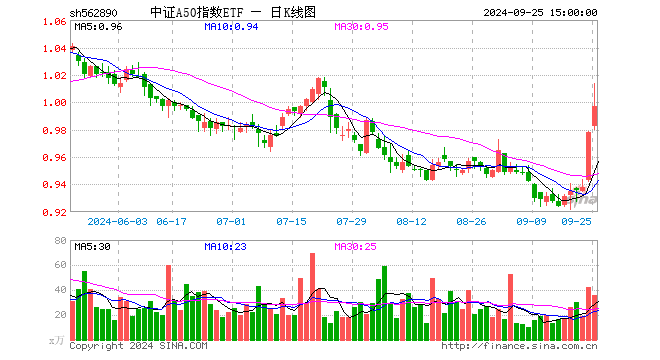 中证A50指数ETF（562890）涨1.94%，成交额3632.26万元