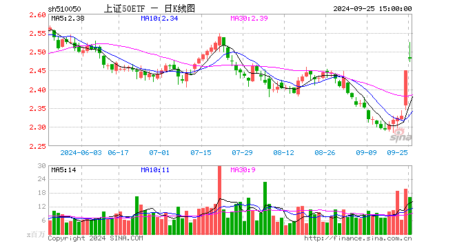 上证50ETF（510050）涨1.22%，成交额40.25亿元