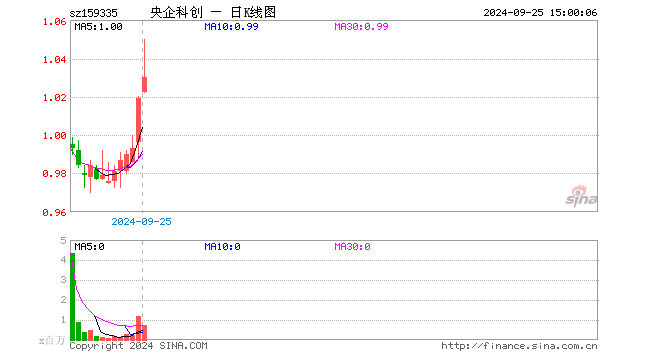 央企科创ETF（159335）涨1.08%，成交额7377.18万元