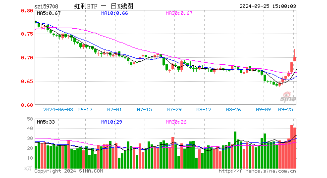 红利ETF（159708）涨1.74%，成交额2940.47万元