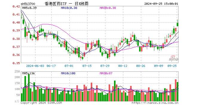 香港医药ETF（513700）涨0.51%，成交额6408.68万元