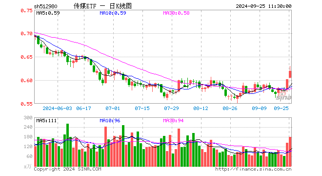 传媒ETF（512980）涨2.82%，半日成交额1.11亿元