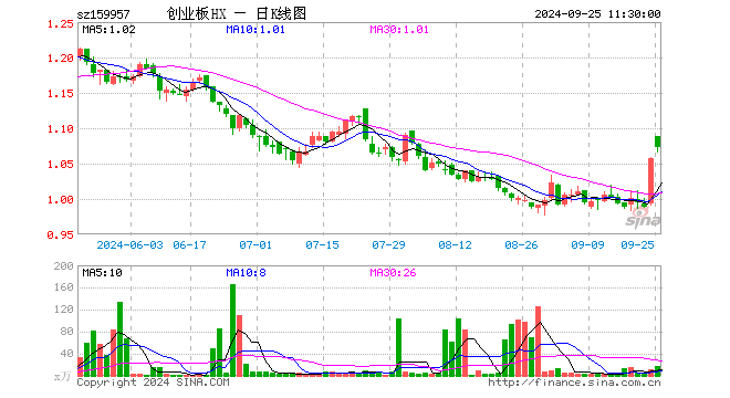 创业板100ETF华夏（159957）涨1.51%，半日成交额1791.47万元