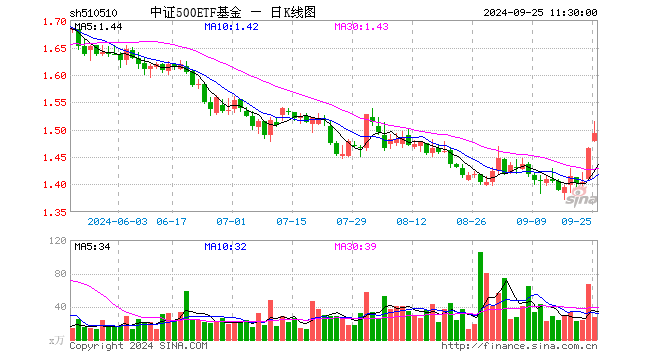 中证500ETF基金（510510）涨1.84%，半日成交额4172.91万元