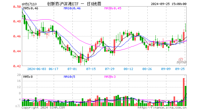 创新药沪深港ETF（517110）涨0.43%，成交额604.24万元