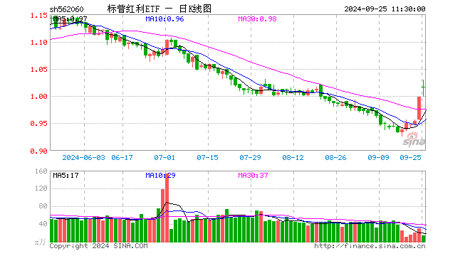 标普红利ETF（562060）涨1.80%，半日成交额1329.71万元