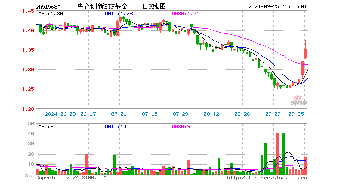 央企创新ETF基金（515680）涨2.12%，成交额2302.59万元