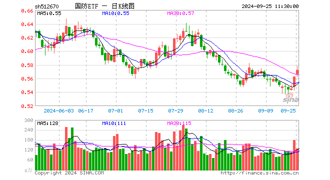 国防ETF（512670）涨1.60%，半日成交额7423.95万元