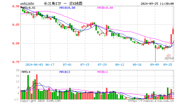 长三角ETF（512650）涨1.70%，半日成交额61.35万元