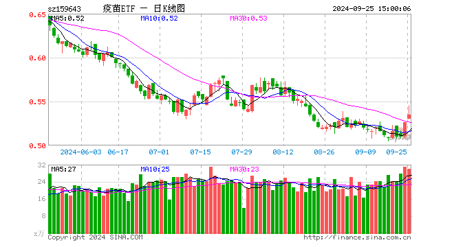 疫苗ETF（159643）涨1.71%，成交额1628.91万元