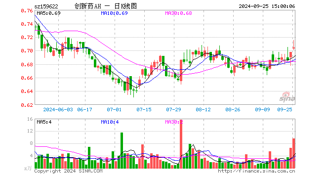 创新药ETF沪港深（159622）涨0.86%，成交额676.09万元