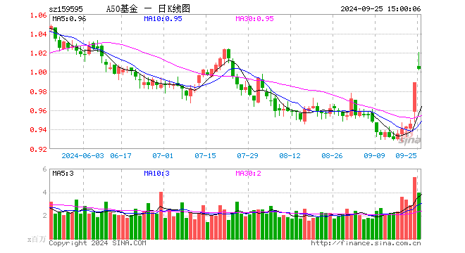 中证A50ETF基金（159595）涨1.42%，成交额3.99亿元