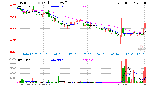 BOCI创业板ETF（159821）涨3.51%，半日成交额99.20万元