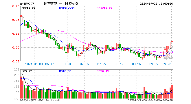 地产ETF（159707）涨1.42%，成交额6761.79万元