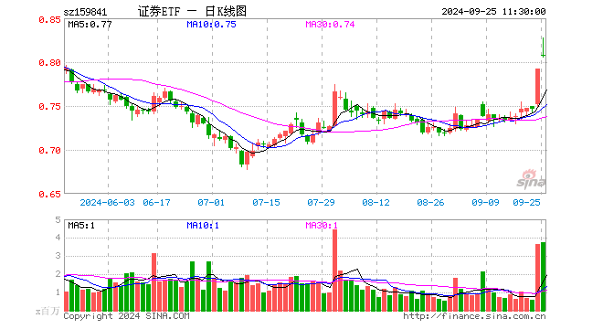 证券ETF（159841）涨2.02%，半日成交额3.05亿元